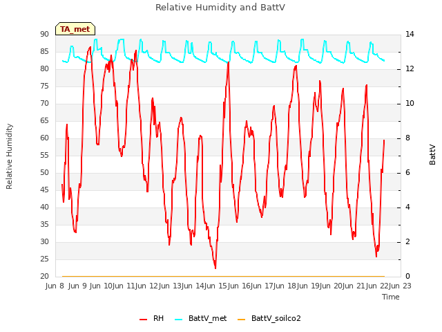 plot of Relative Humidity and BattV