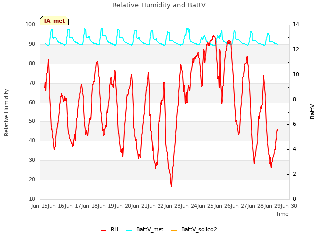 plot of Relative Humidity and BattV