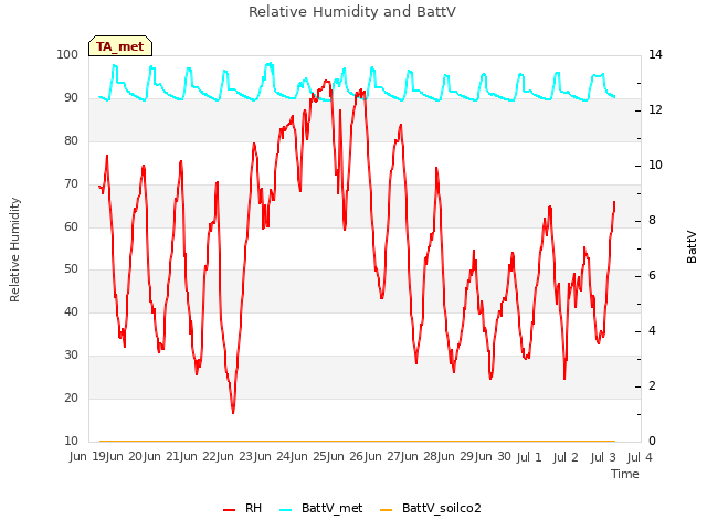 plot of Relative Humidity and BattV