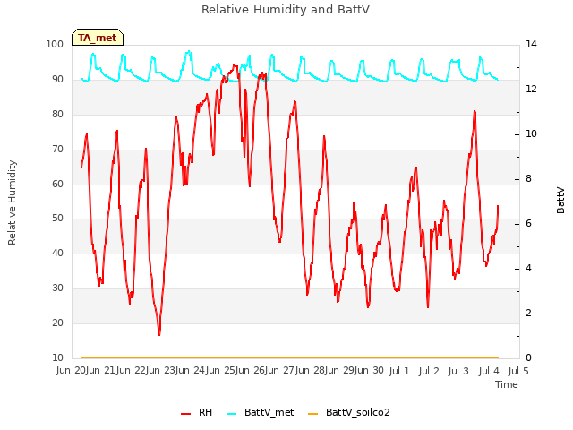 plot of Relative Humidity and BattV