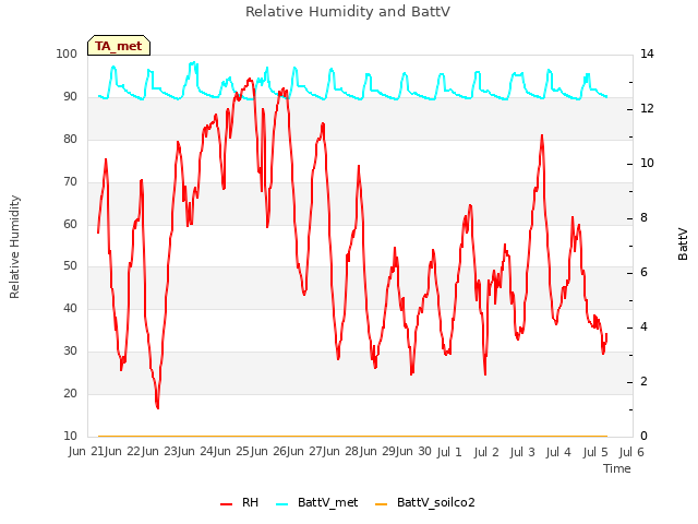 plot of Relative Humidity and BattV