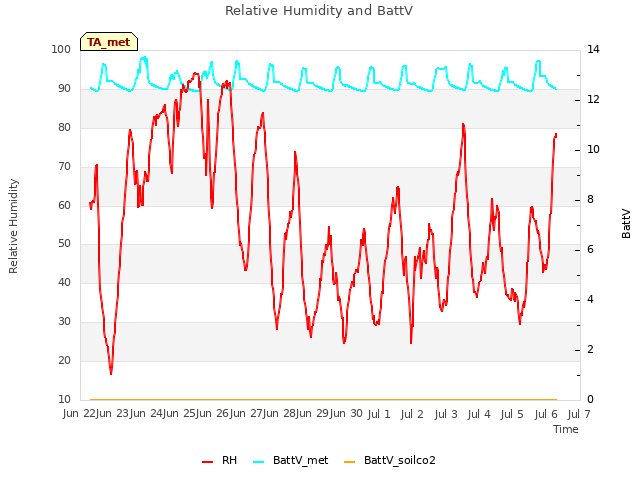 plot of Relative Humidity and BattV