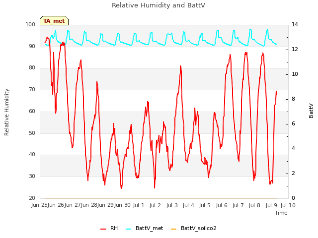 plot of Relative Humidity and BattV