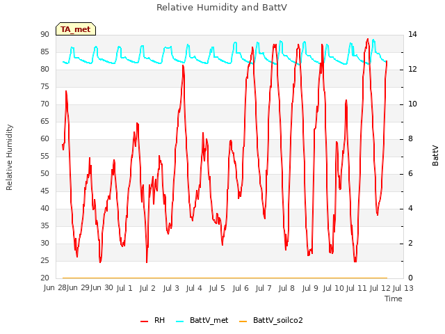 plot of Relative Humidity and BattV