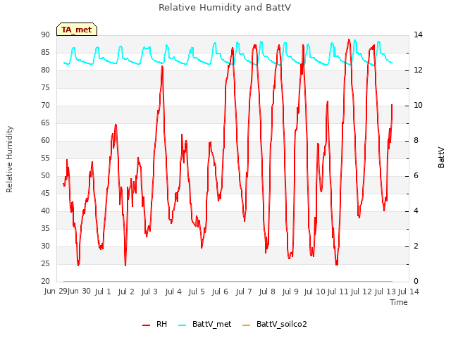 plot of Relative Humidity and BattV