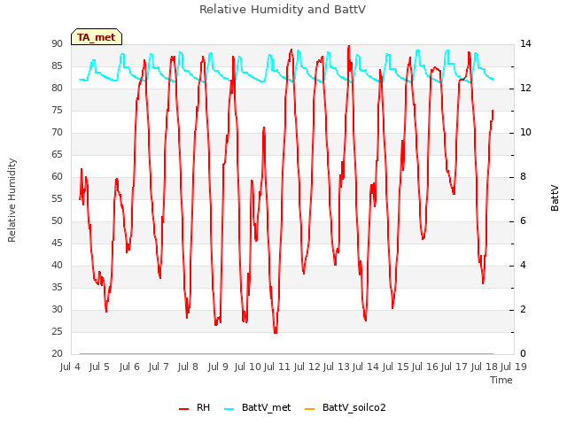 plot of Relative Humidity and BattV