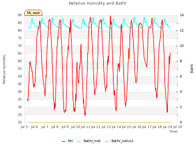 plot of Relative Humidity and BattV