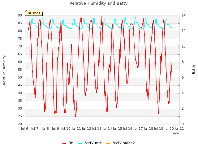 plot of Relative Humidity and BattV