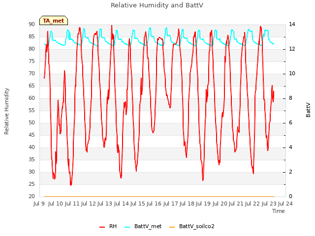 plot of Relative Humidity and BattV