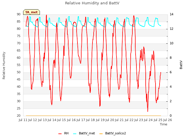 plot of Relative Humidity and BattV