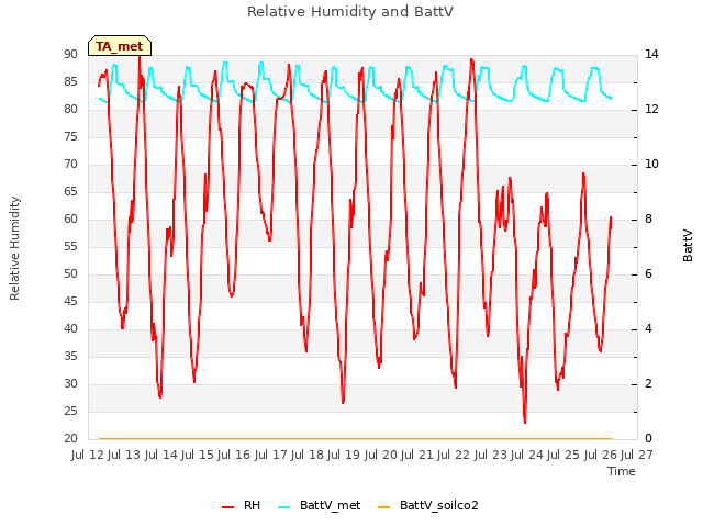 plot of Relative Humidity and BattV