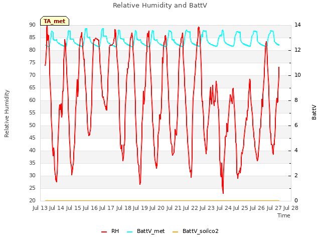 plot of Relative Humidity and BattV