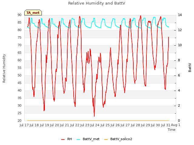 plot of Relative Humidity and BattV