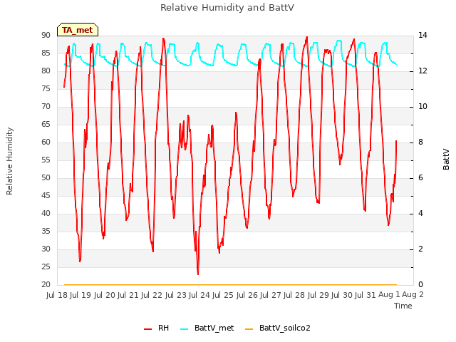 plot of Relative Humidity and BattV