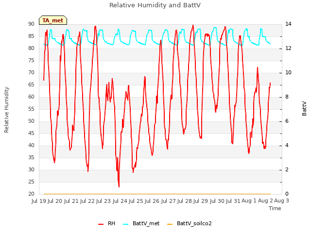 plot of Relative Humidity and BattV