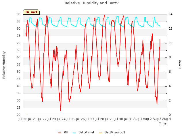 plot of Relative Humidity and BattV