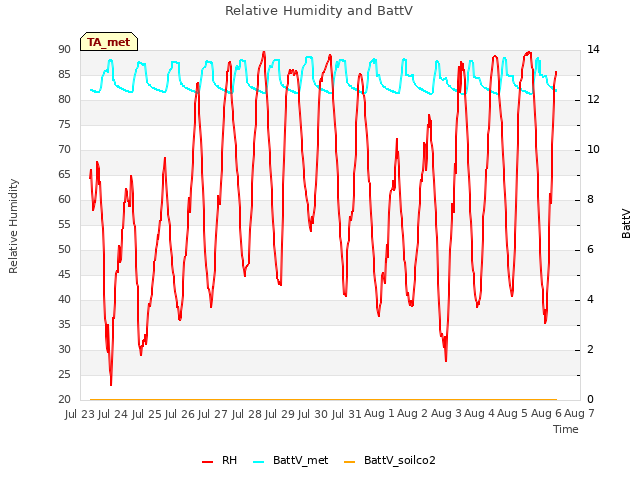 plot of Relative Humidity and BattV