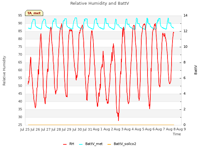 plot of Relative Humidity and BattV