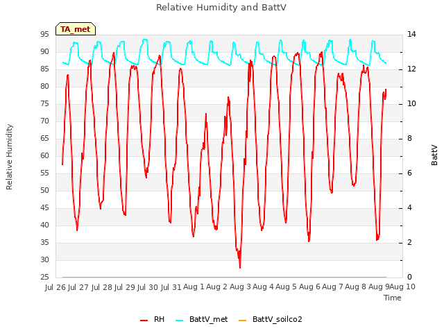 plot of Relative Humidity and BattV