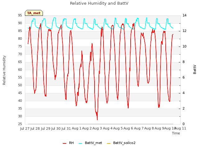 plot of Relative Humidity and BattV