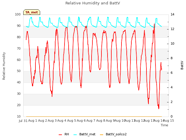 plot of Relative Humidity and BattV