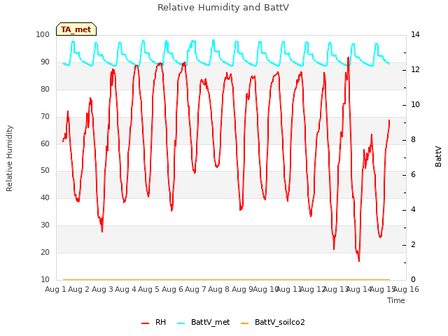 plot of Relative Humidity and BattV