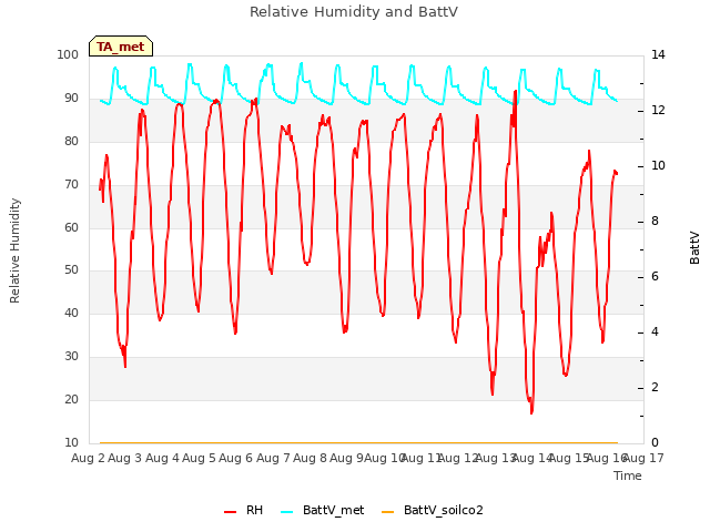 plot of Relative Humidity and BattV