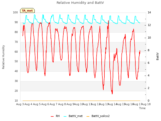 plot of Relative Humidity and BattV