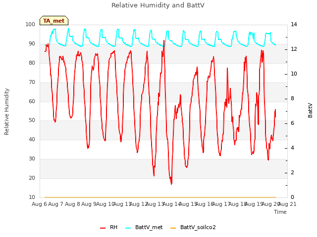 plot of Relative Humidity and BattV