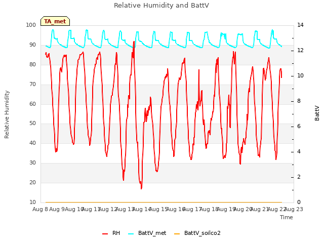 plot of Relative Humidity and BattV