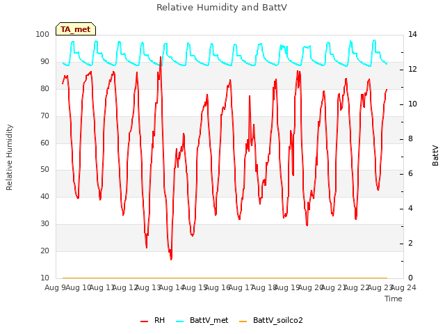 plot of Relative Humidity and BattV