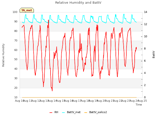 plot of Relative Humidity and BattV