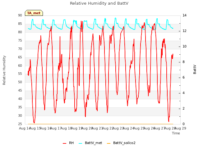 plot of Relative Humidity and BattV