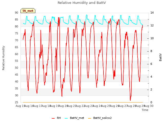 plot of Relative Humidity and BattV