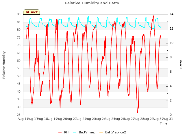 plot of Relative Humidity and BattV