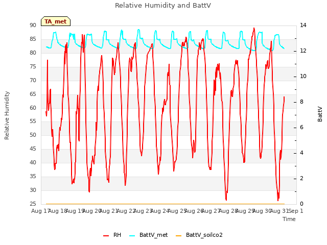 plot of Relative Humidity and BattV