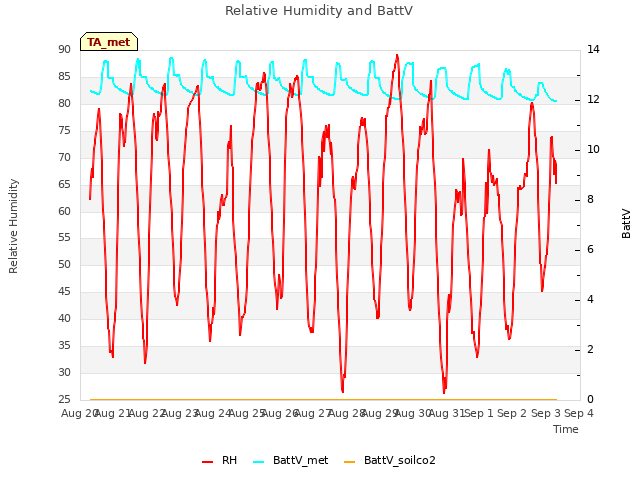 plot of Relative Humidity and BattV