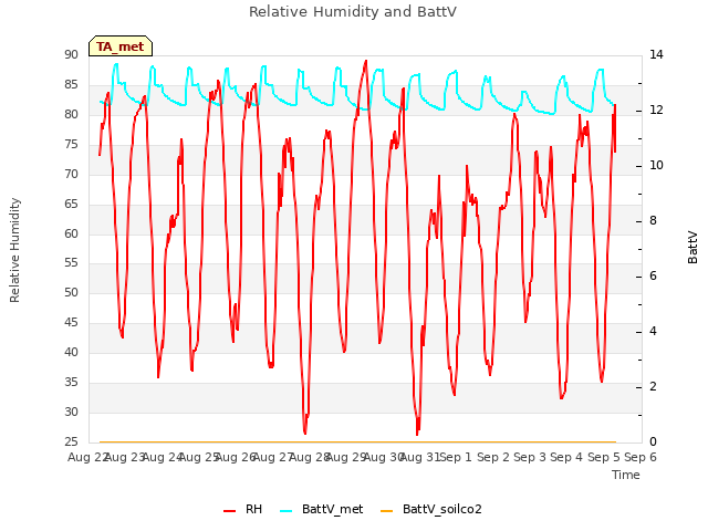 plot of Relative Humidity and BattV