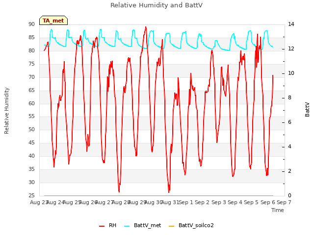 plot of Relative Humidity and BattV