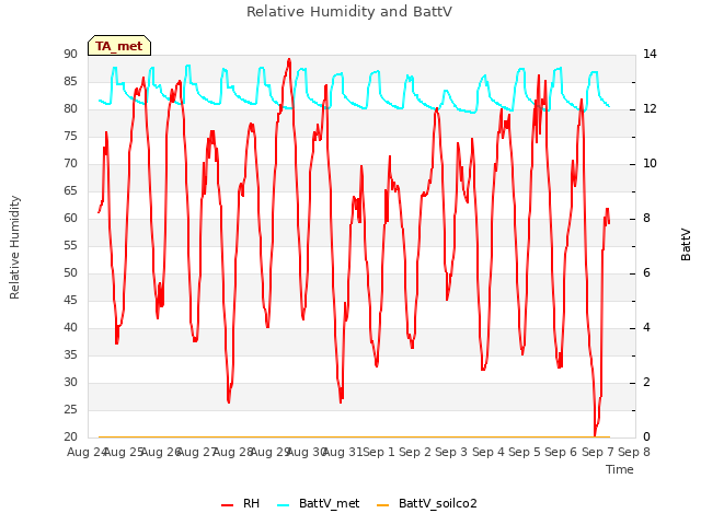 plot of Relative Humidity and BattV