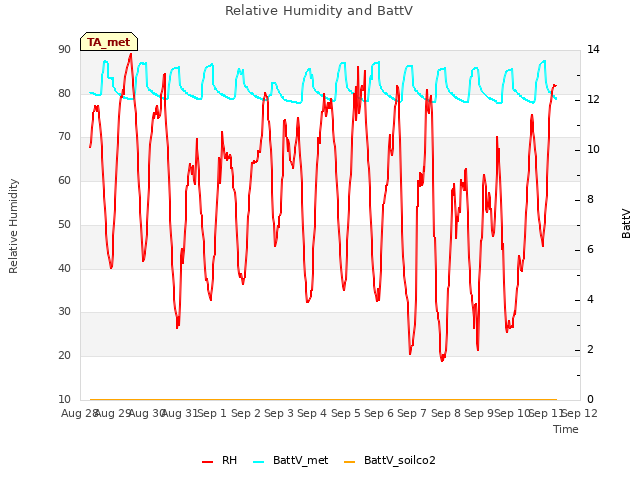 plot of Relative Humidity and BattV