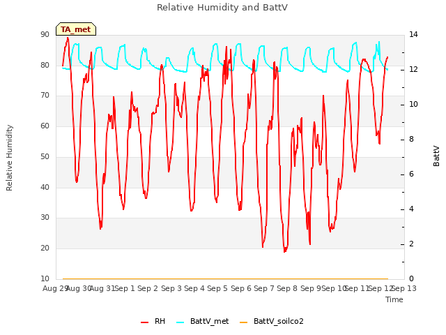 plot of Relative Humidity and BattV