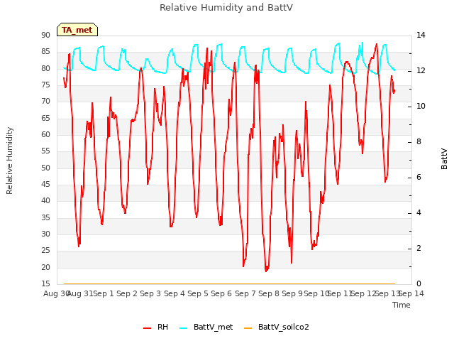 plot of Relative Humidity and BattV