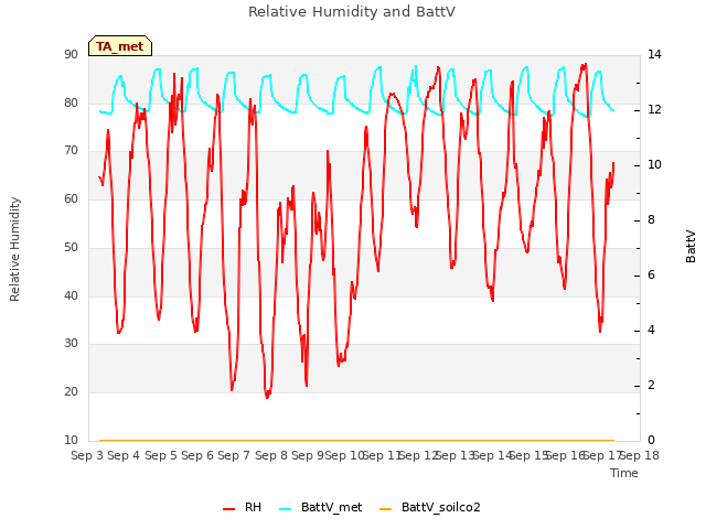 plot of Relative Humidity and BattV