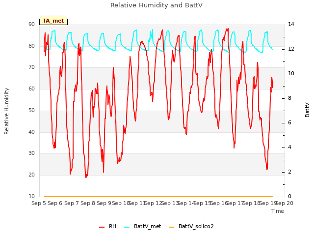 plot of Relative Humidity and BattV