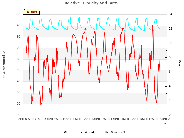 plot of Relative Humidity and BattV