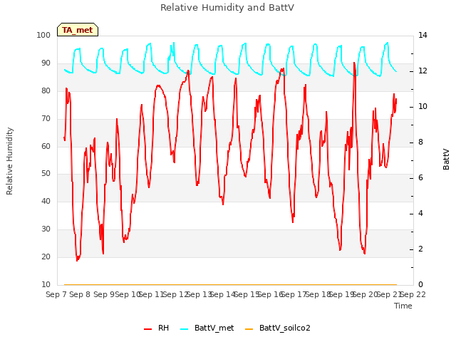 plot of Relative Humidity and BattV