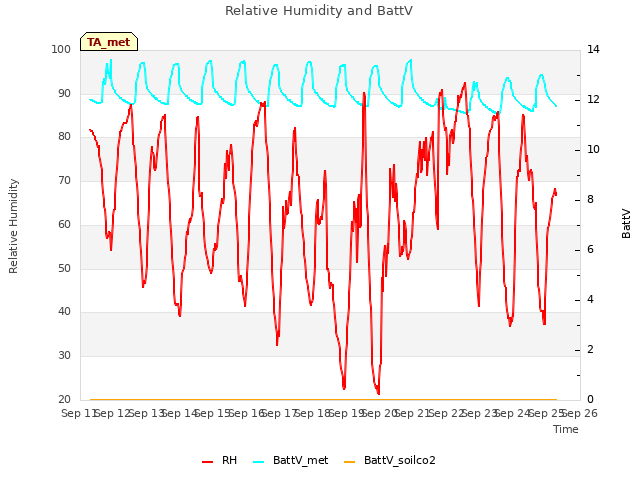 plot of Relative Humidity and BattV