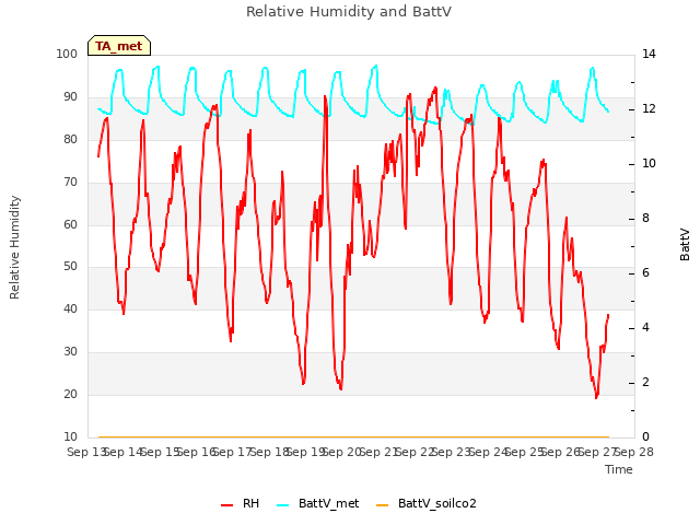 plot of Relative Humidity and BattV