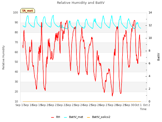 plot of Relative Humidity and BattV
